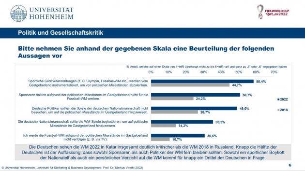 Knapp die Hlfte der Deutsche wnscht sich, dass Sponsoren und Politiker:innen die WM boykottieren - Quelle: Universitt Hohenheim Screenshot
